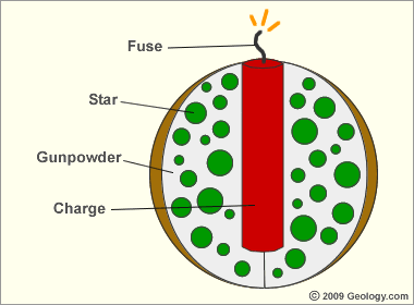 Anatomy of an Aerial Fireworks Shell