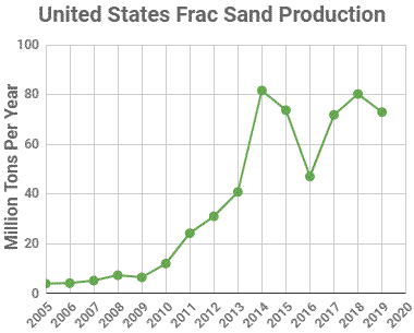 Frac Sand Mesh Size Chart