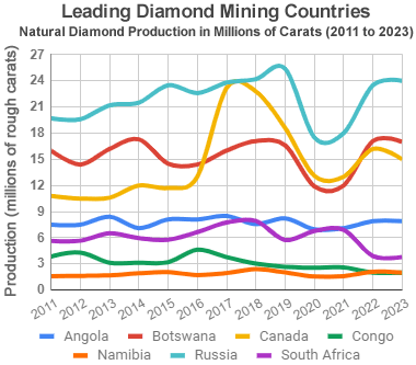 World diamond production graph