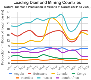 World diamond production histogram