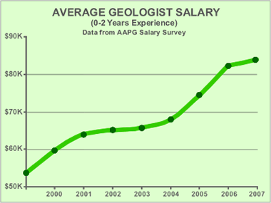 geologist salary graph