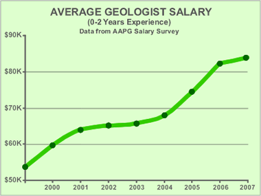 Geologist Salaries And The Economic Slowdown - 