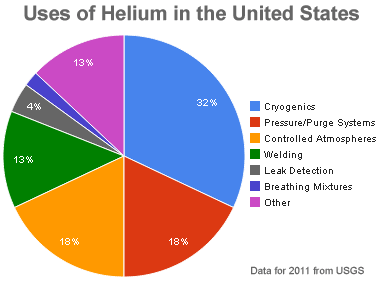 Uses of helium chart
