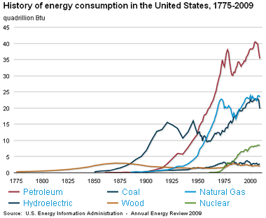 history of energy use