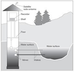 https://geology.com/articles/images/gaging-station-diagram.jpg