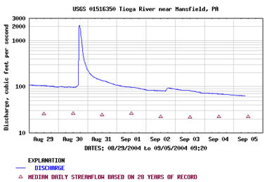 stream discharge hydrograph