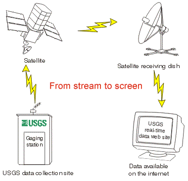 stream gage data transmission