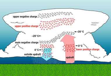 electrical charges in storm clouds that produce lightning