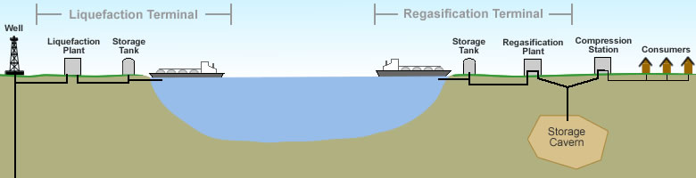 LNG terminals