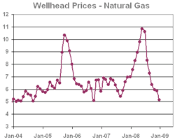 Natural Gas Wellhead Prices