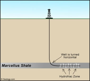 horizontal well in the Marcellus Formation