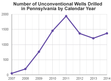 number of Marcellus wells drilled