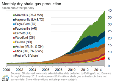 United States Shale Gas Production by formation