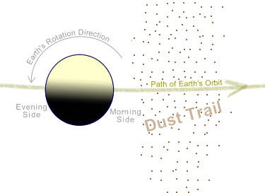 Earth approaching a comet's dust trail