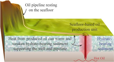 gas hydrate melting