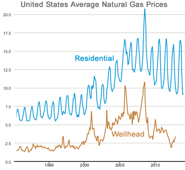 Short-Term Natural Gas Price History