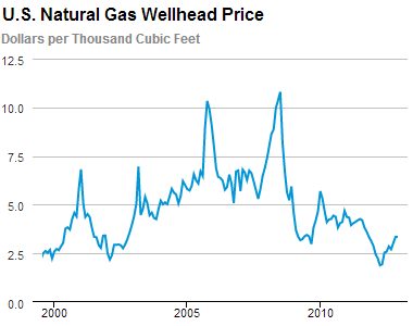 Long-Term Natural Gas Price History