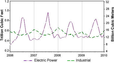 Natural gas demand by electric power and industrial customers