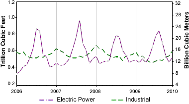 Natural Gas Usage Chart