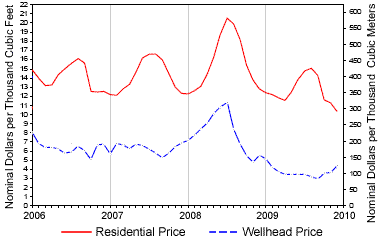 Natural Gas Usage Chart