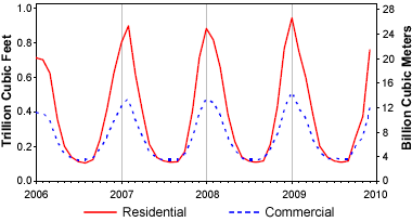 Natural gas consumption by residential and commercial customers