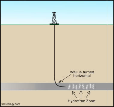 horizontal gas well
