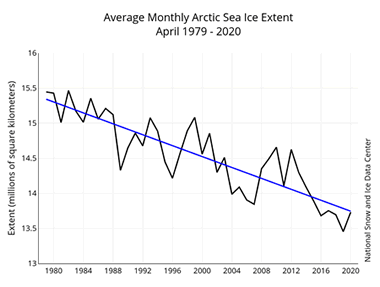 graph of arctic sea ice extent