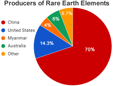 Producers of rare earth elements