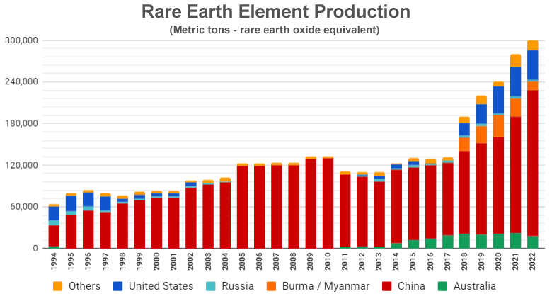 REE production chart