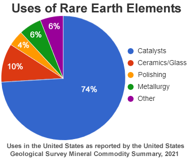 REE - Rare Earth Elements - Metals, Minerals, Mining, Uses