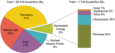 renewable energy statistics