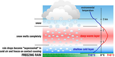 atmospheric conditions for freezing rain