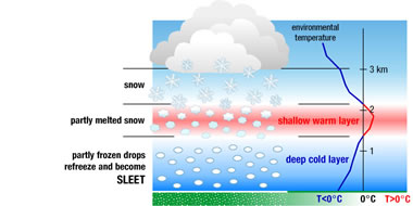 atmospheric conditions for sleet