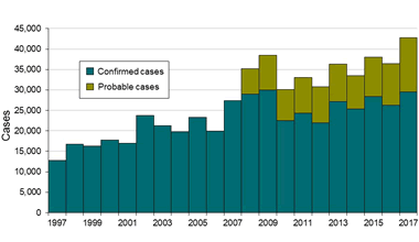 Lyme disease cases