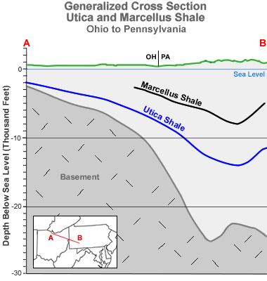 Cross section showing the depth of the Utica and Marcellus shales