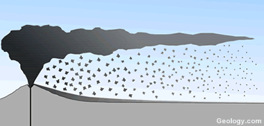 volcanic ash and dust are pushed into atmosphere