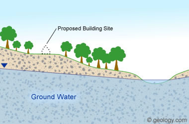 groundwater below a building site
