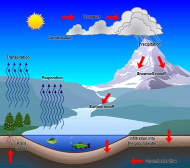 causes of earths atmospheric an hydrological processes