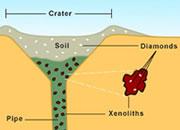 Crater of Diamonds Mine