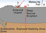 How do diamonds form?