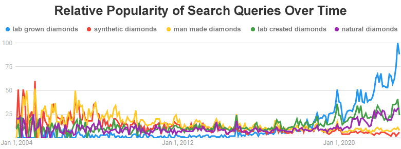 Google searches for lab-grown diamonds