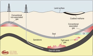 Schematic Geology of Natural Gas Resources