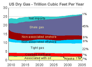 Shale gas forecast