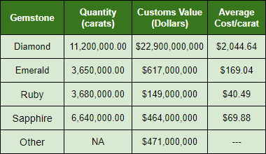 emerald, ruby, and sapphire import cost