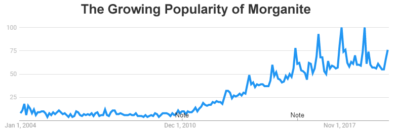 Google searches for morganite