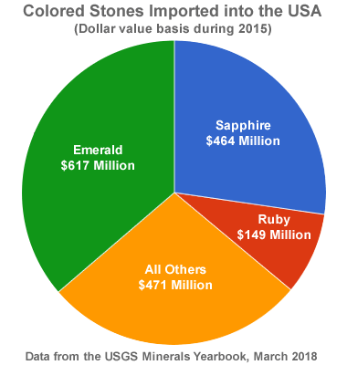 Imports of colored stones into the United States