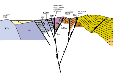 geologic cross-section of an area near Richmond, California