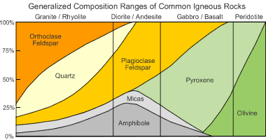 Major Minerals Chart