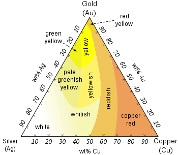 colors of gold-silver-copper alloys