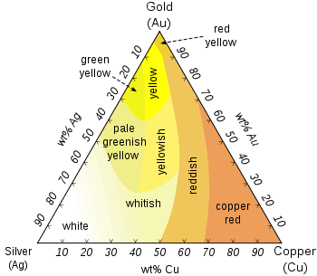 Top 5 Uses Of Gold – One Of The World's Most Coveted Metals